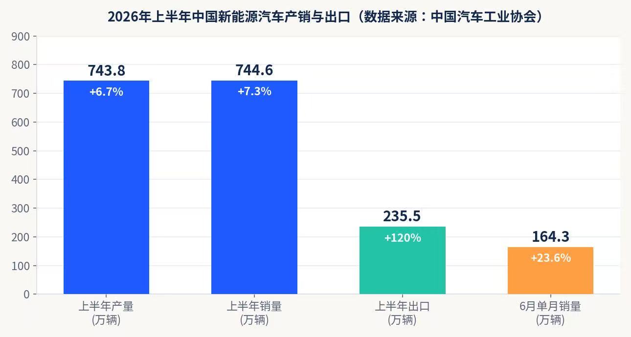 2026上半年中国新能源汽车产销与出口
