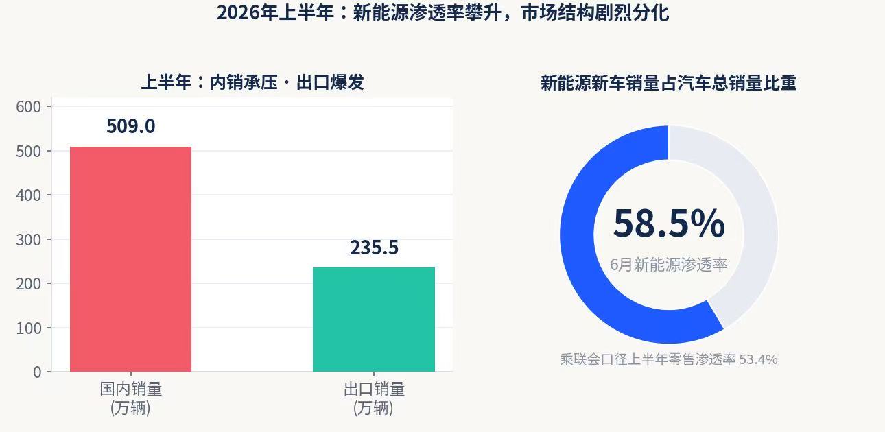内销出口对比与渗透率