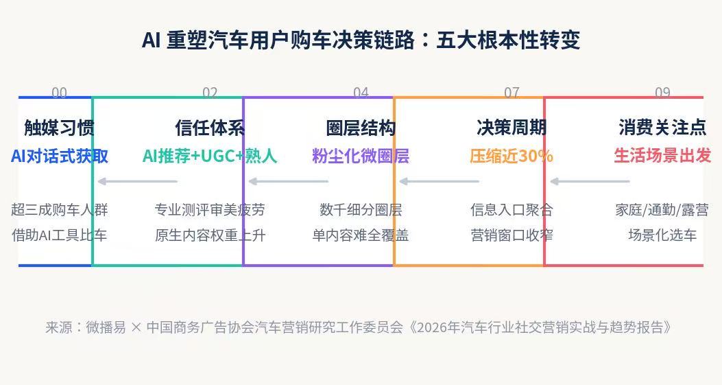 AI重塑决策链路五大转变